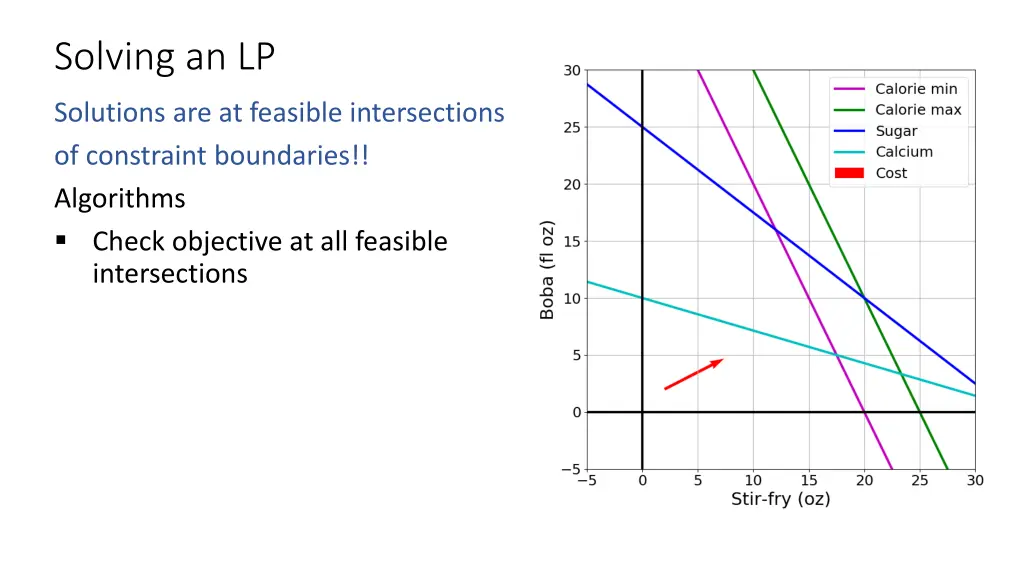 solving an lp