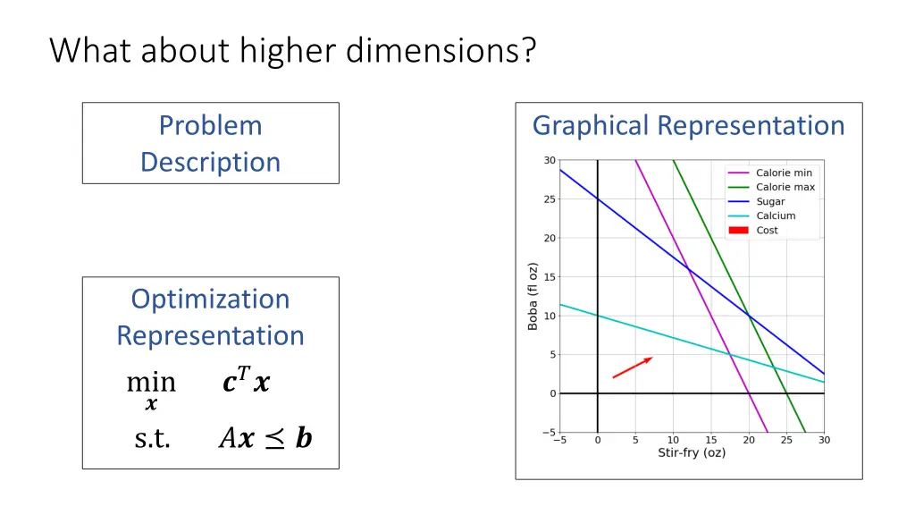 what about higher dimensions