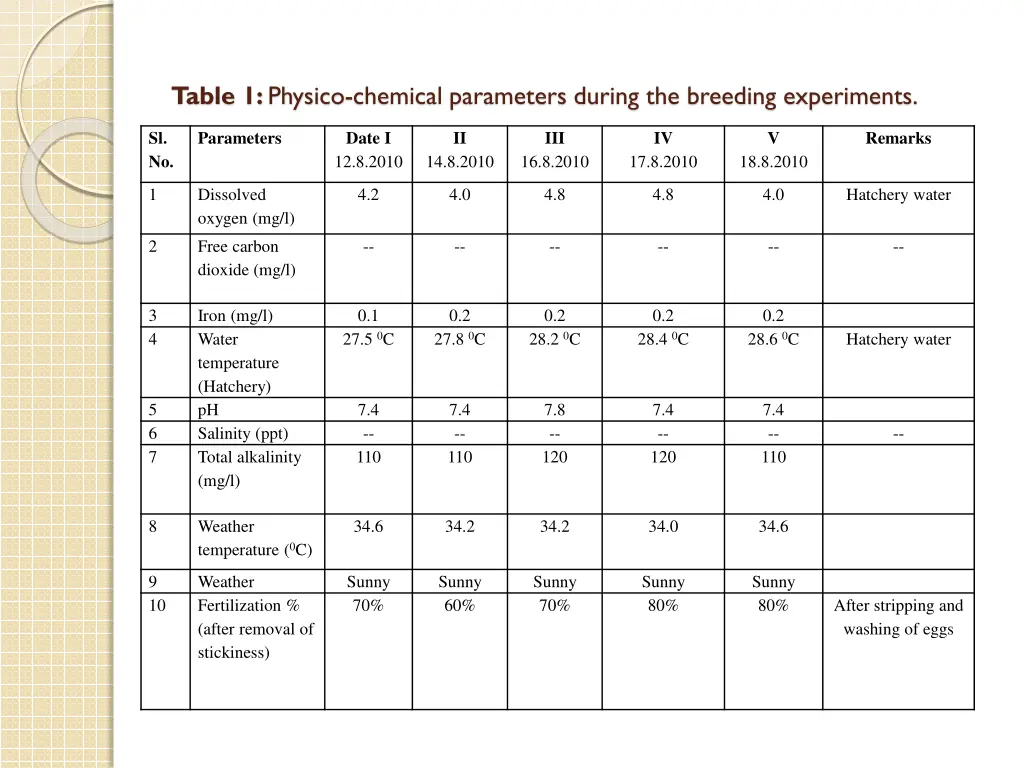 table 1 physico chemical parameters during