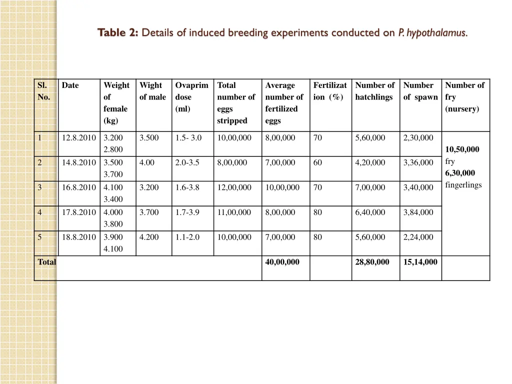 table 2 details of induced breeding experiments