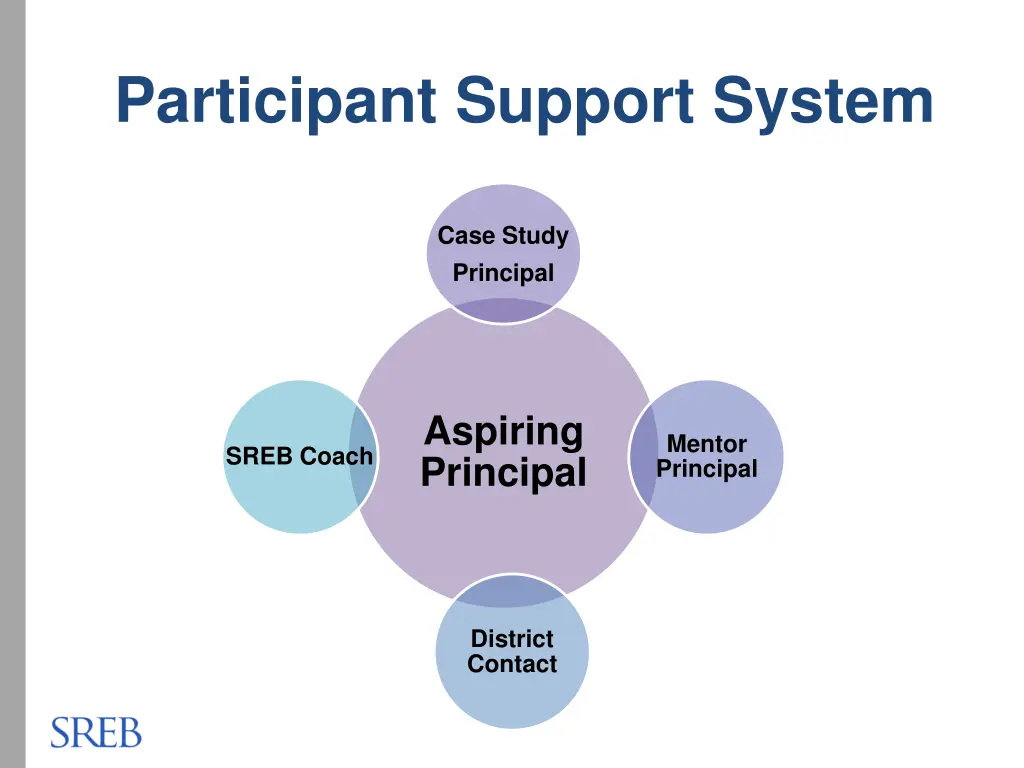 participant support system