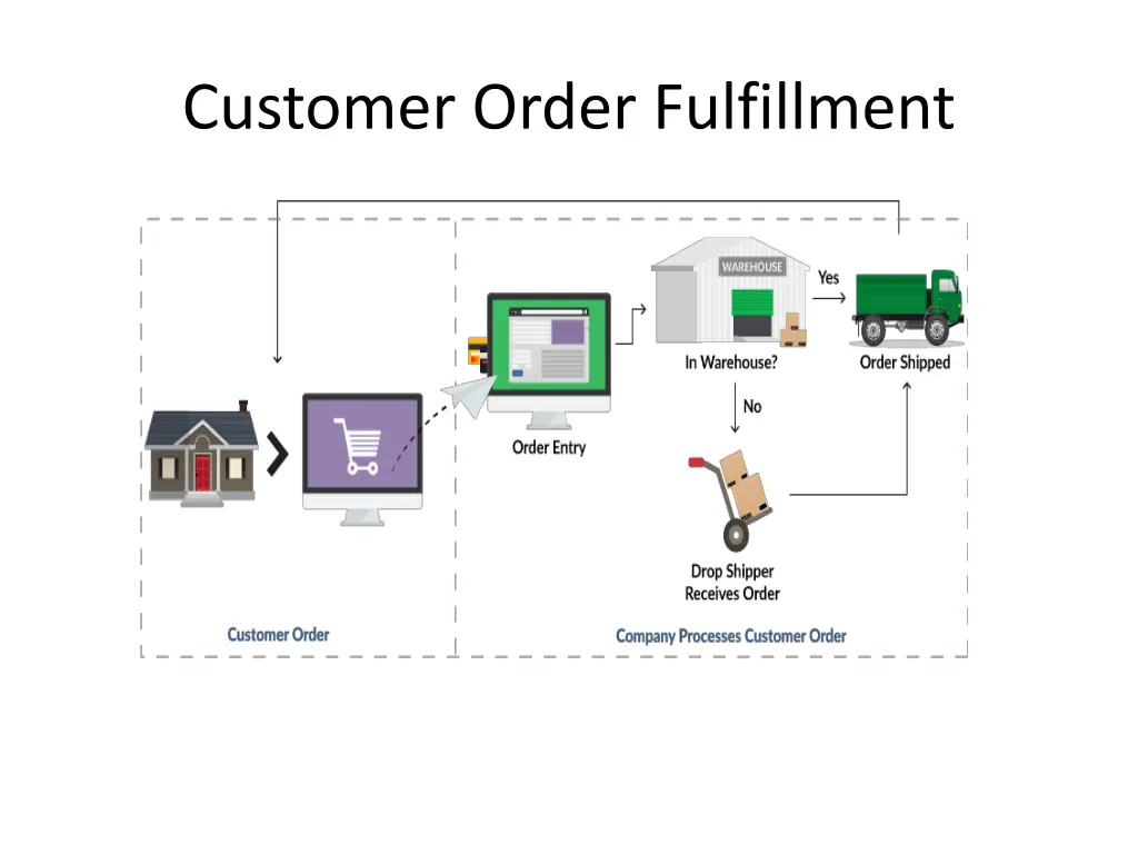 customer order fulfillment