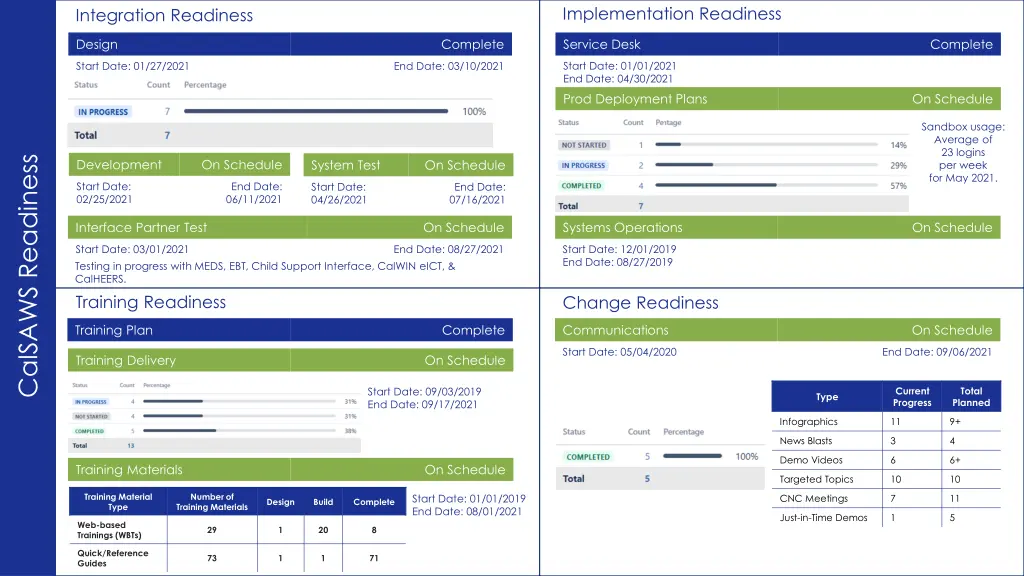 implementation readiness