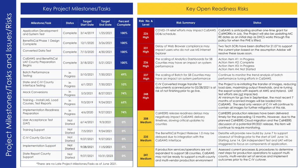 key project milestones tasks