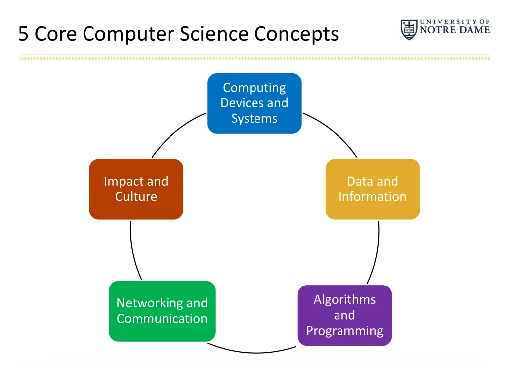 5 core computer science concepts