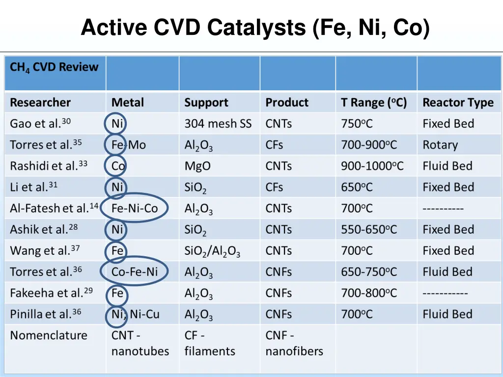 active cvd catalysts fe ni co