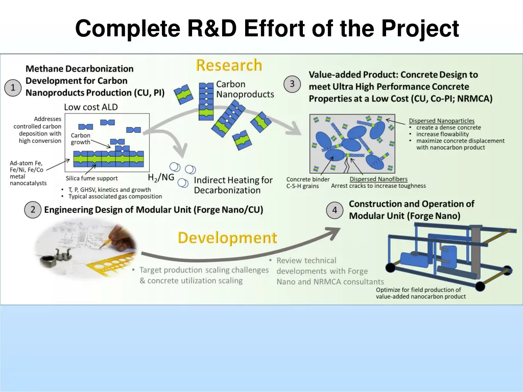 complete r d effort of the project