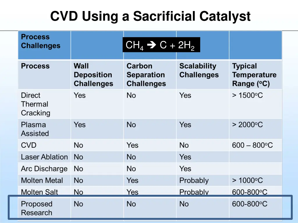 cvd using a sacrificial catalyst 1