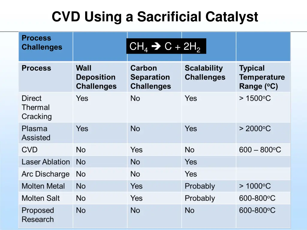 cvd using a sacrificial catalyst