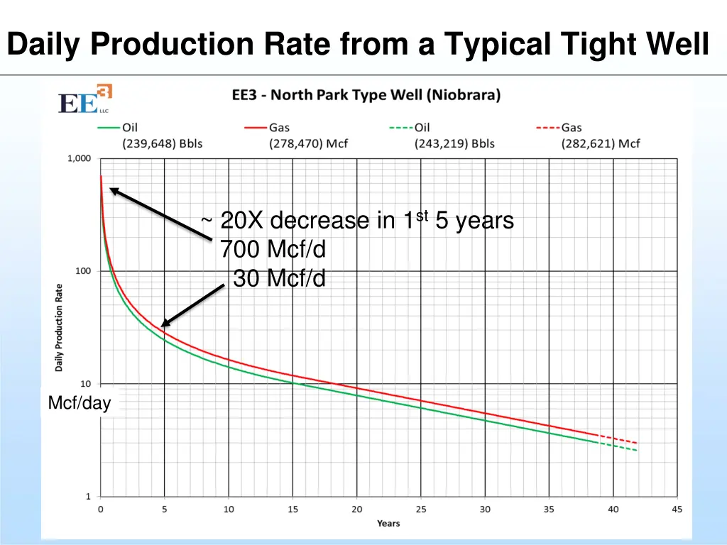 daily production rate from a typical tight well