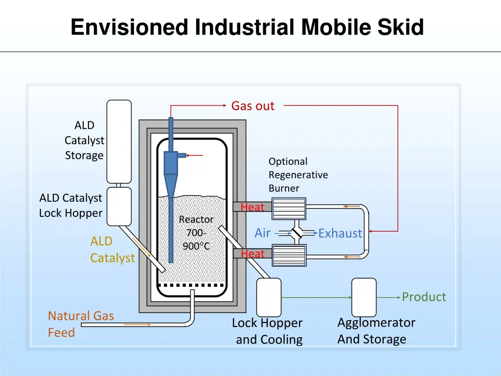 envisioned industrial mobile skid