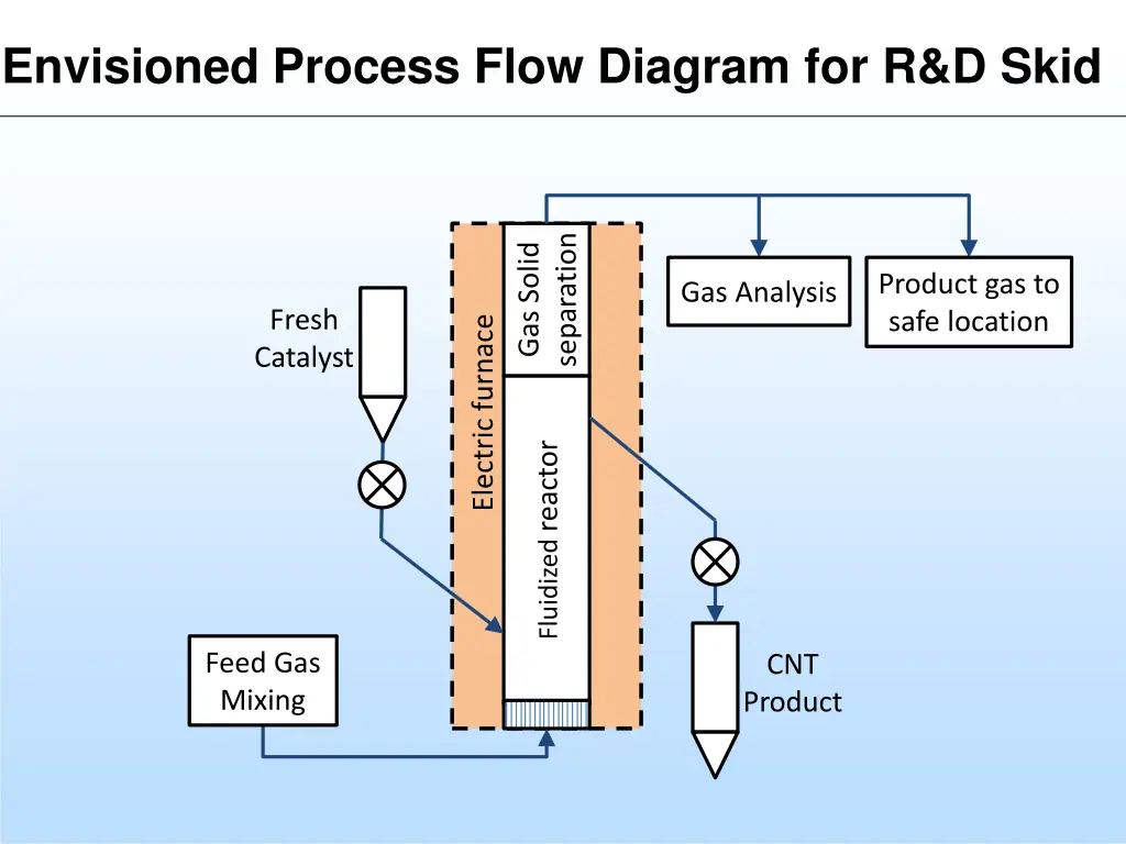 envisioned process flow diagram for r d skid