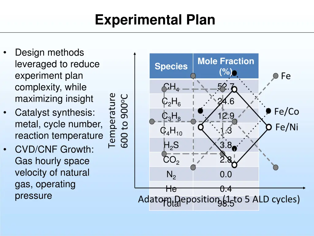 experimental plan