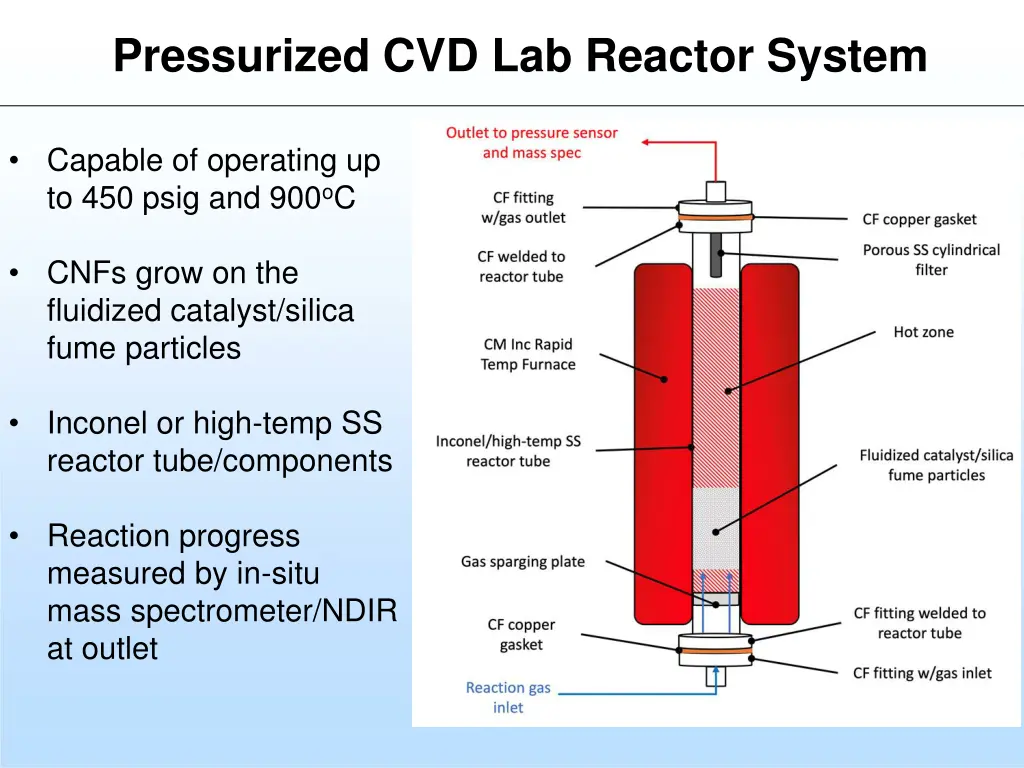 pressurized cvd lab reactor system