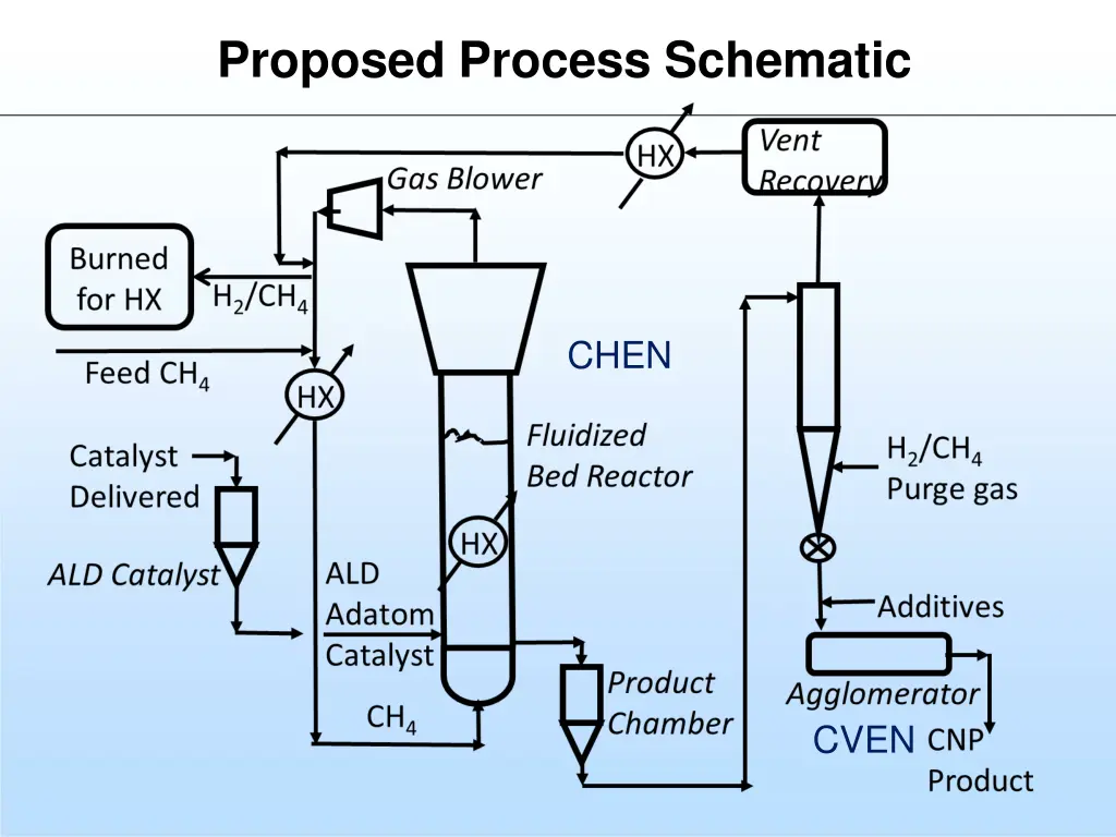 proposed process schematic