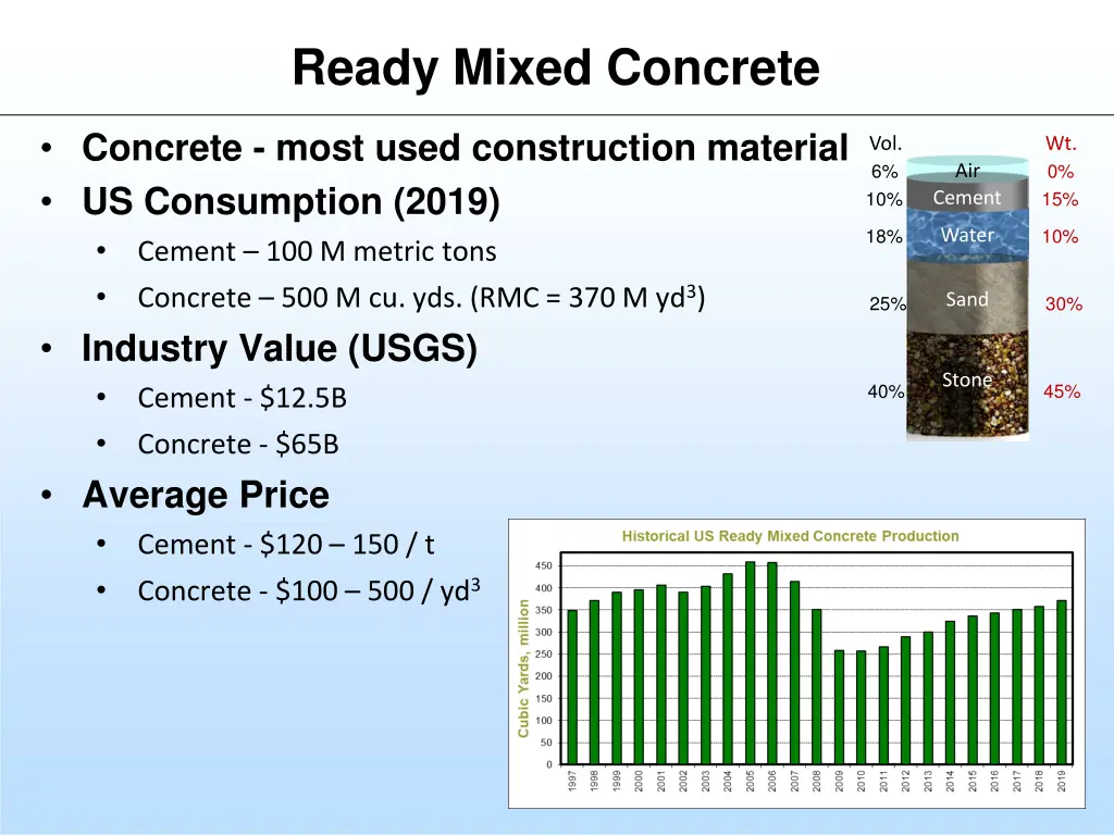 ready mixed concrete