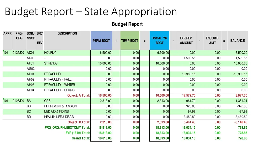 budget report state appropriation