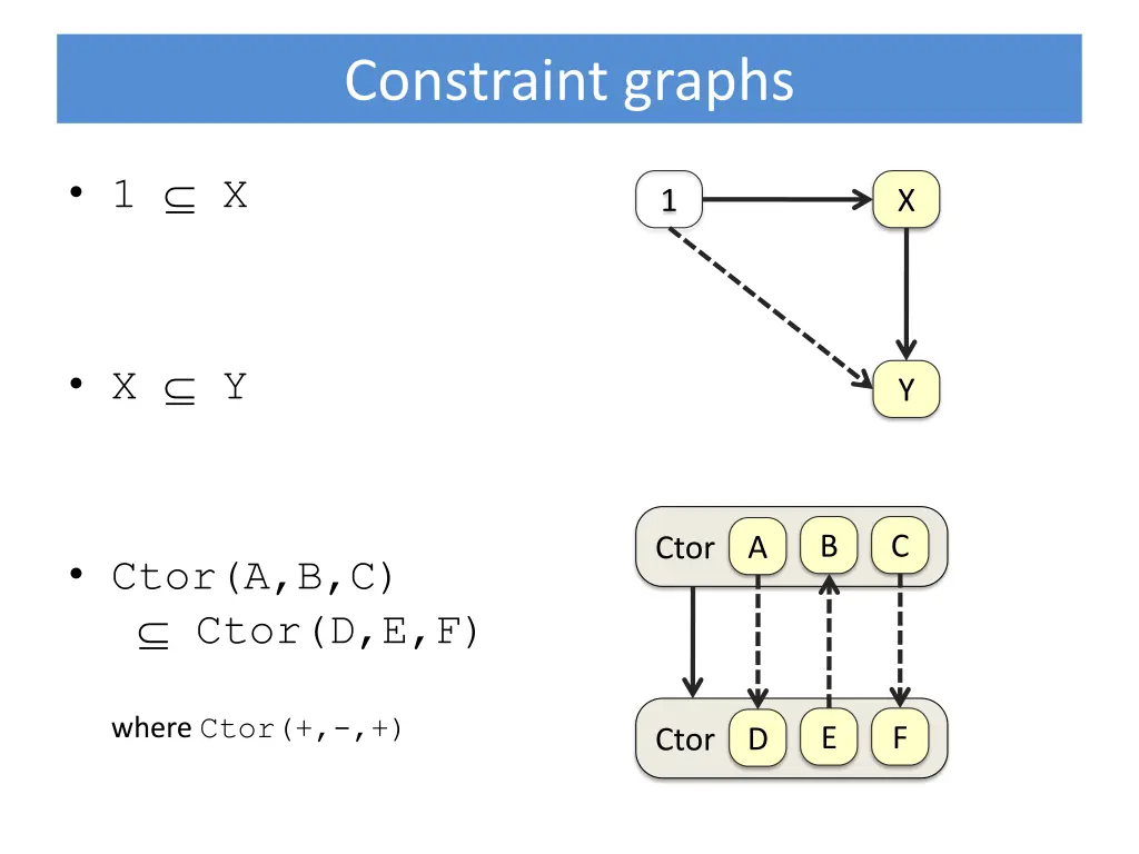 constraint graphs