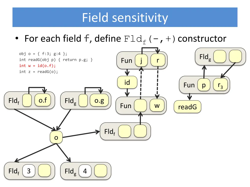 field sensitivity 3