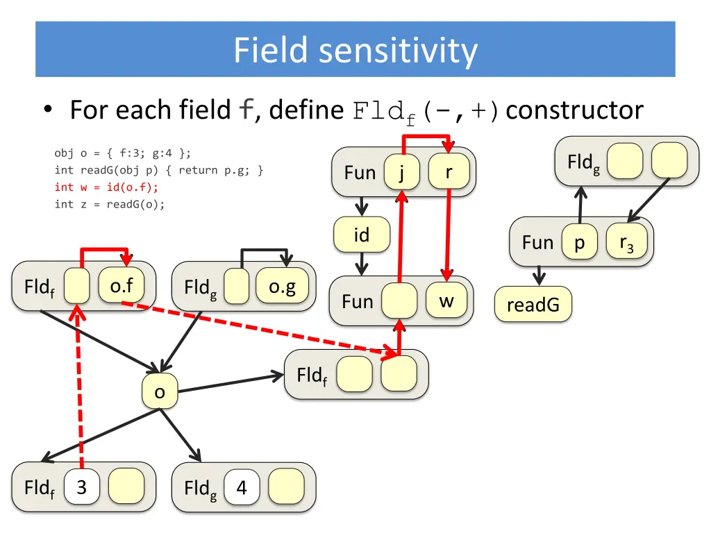 field sensitivity 4