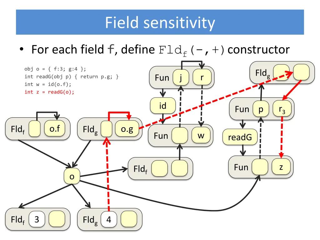 field sensitivity 6