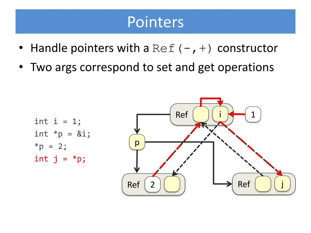 pointers 5