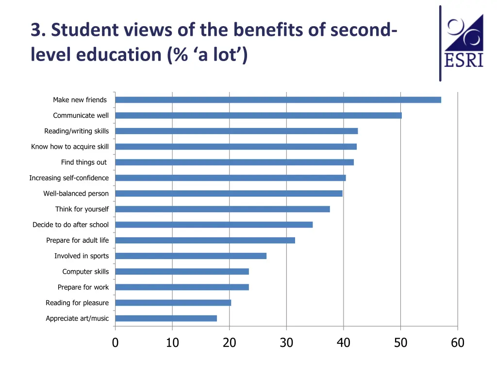 3 student views of the benefits of second level