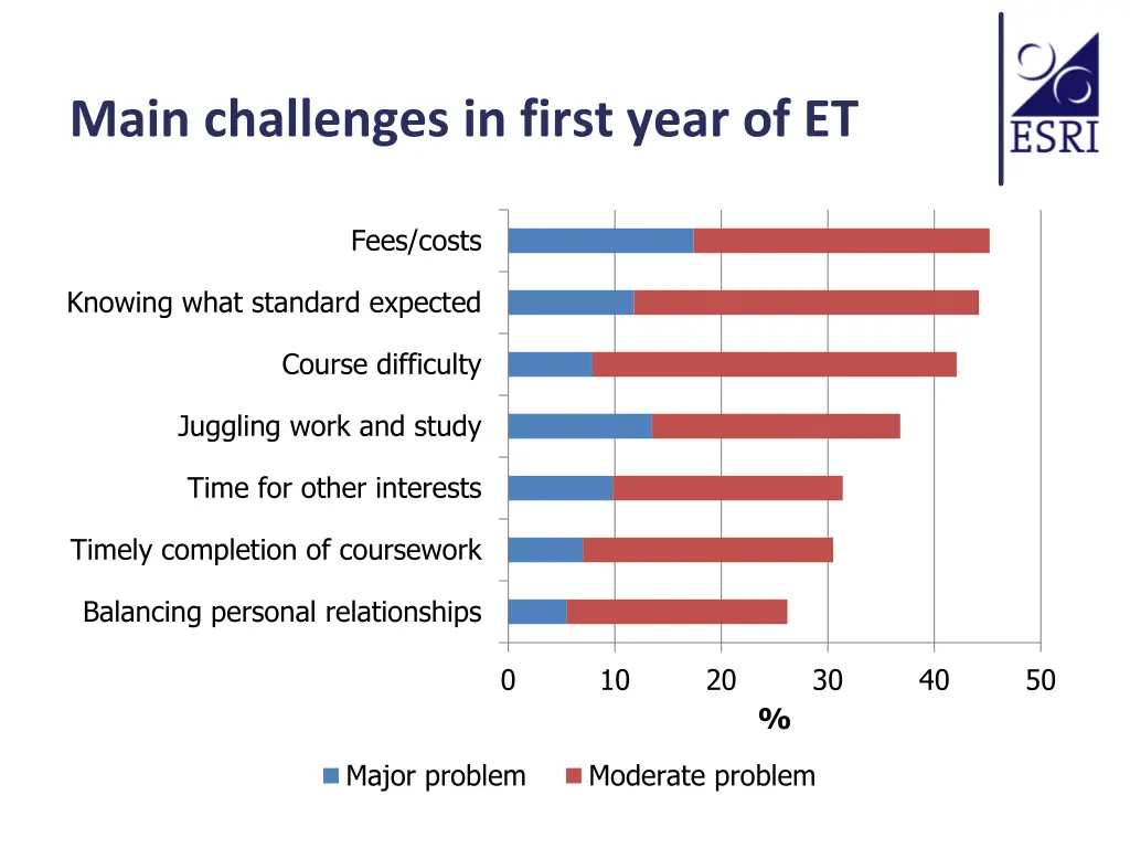 main challenges in first year of et