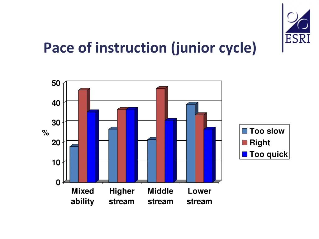 pace of instruction junior cycle