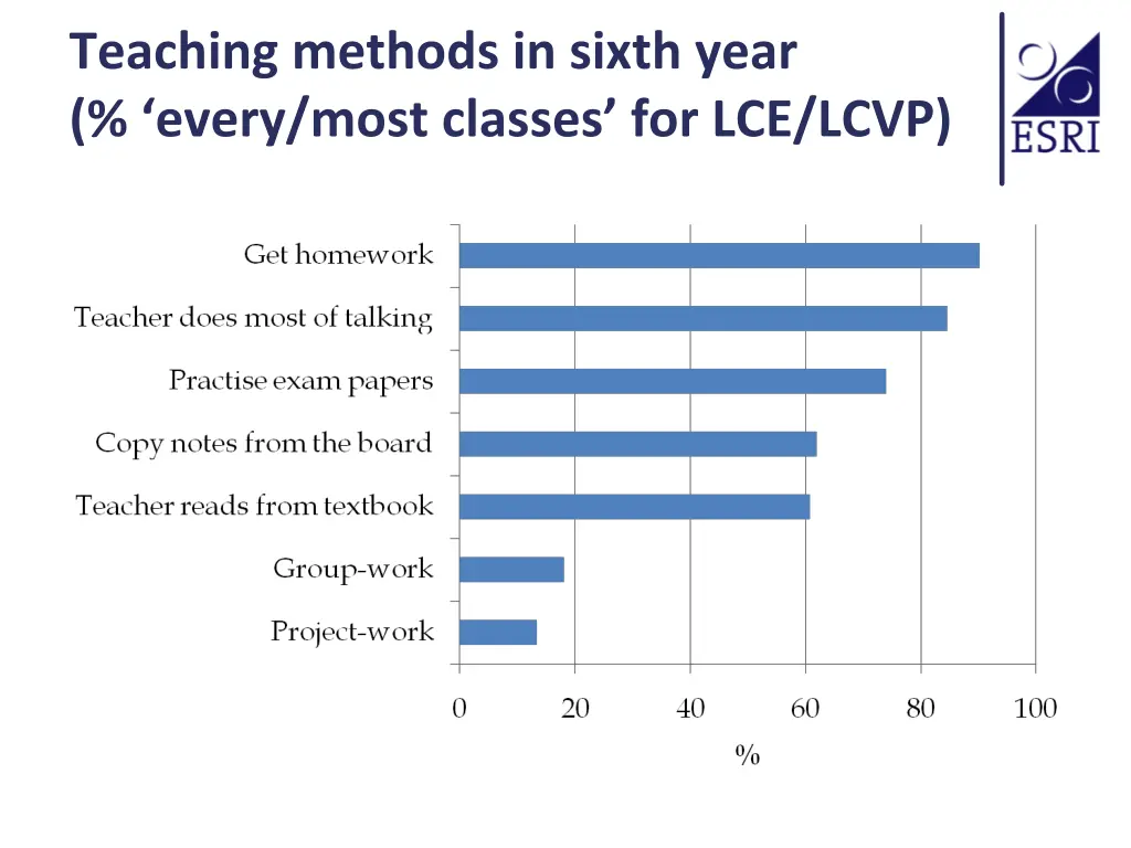 teaching methods in sixth year every most classes