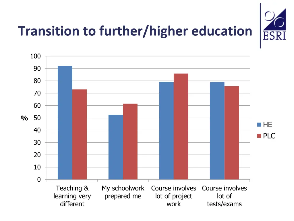 transition to further higher education