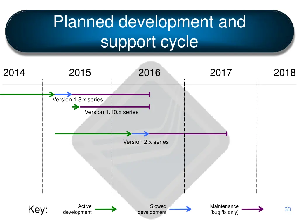 planned development and support cycle 1