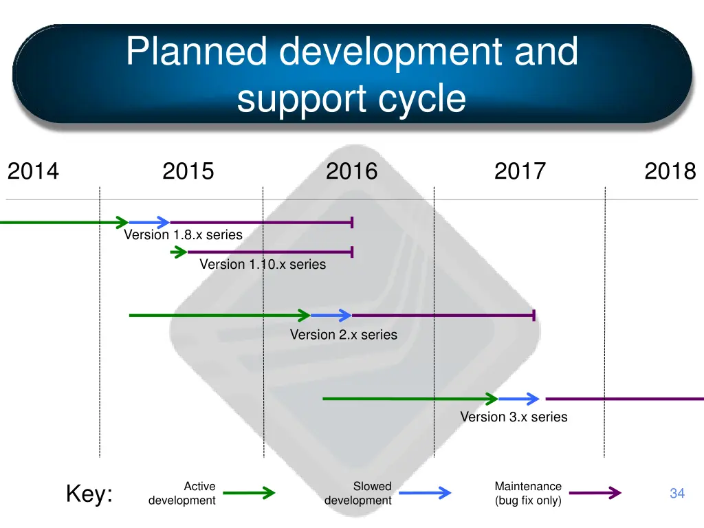 planned development and support cycle 2