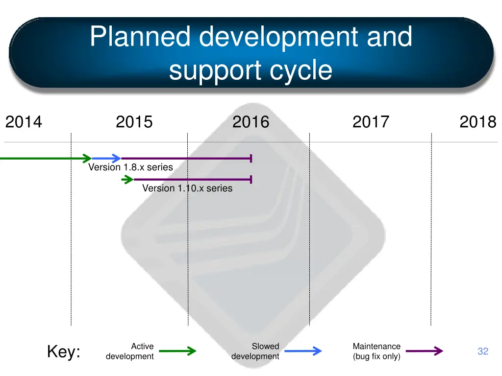 planned development and support cycle