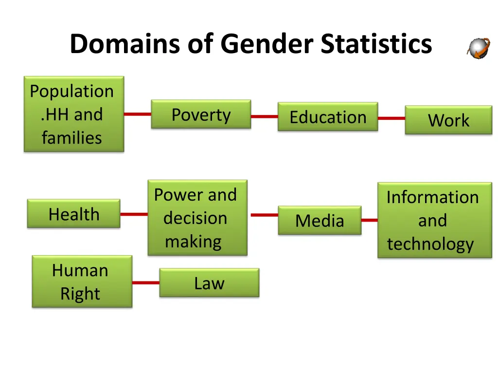 domains of gender statistics