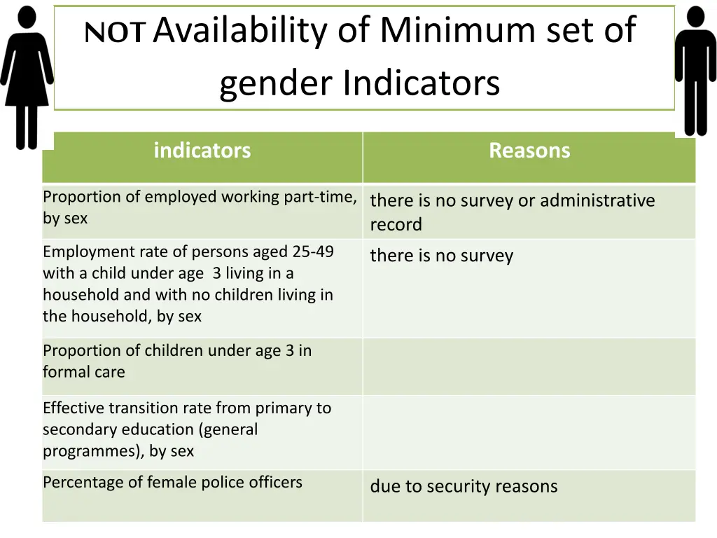 not availability of minimum set of gender