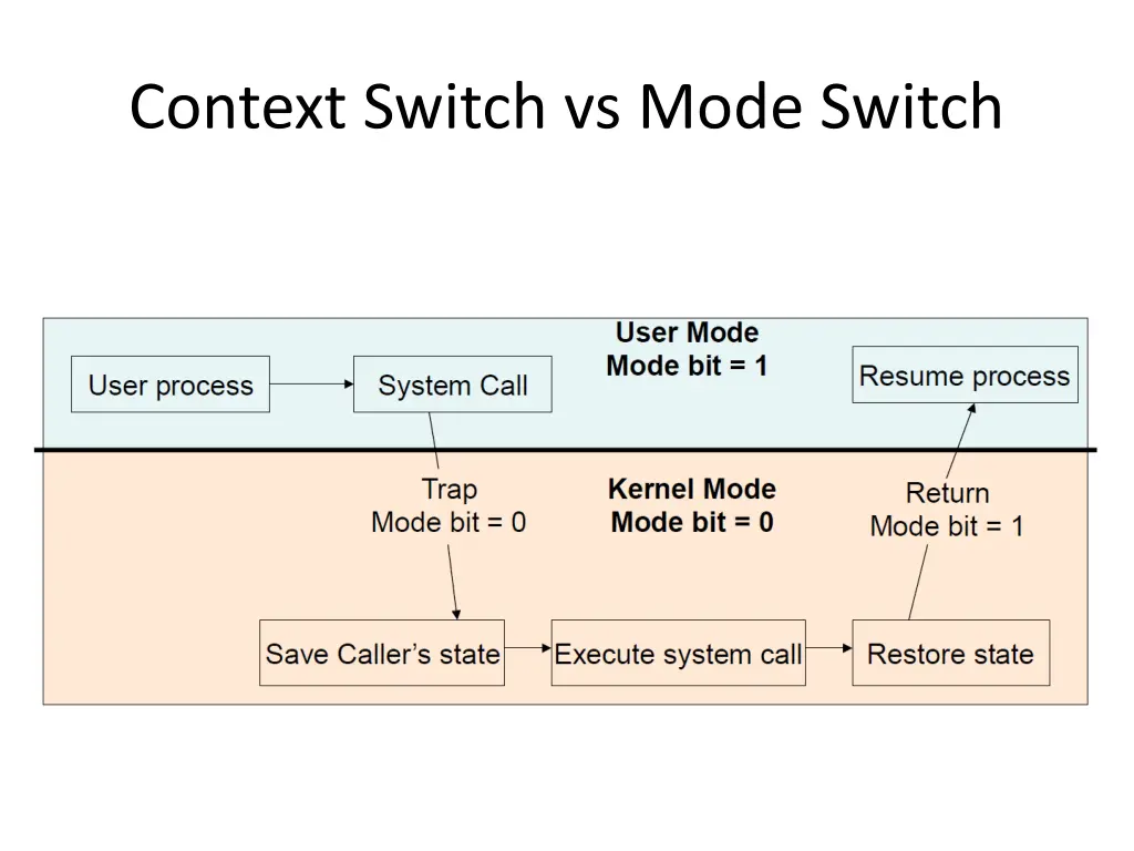 context switch vs mode switch