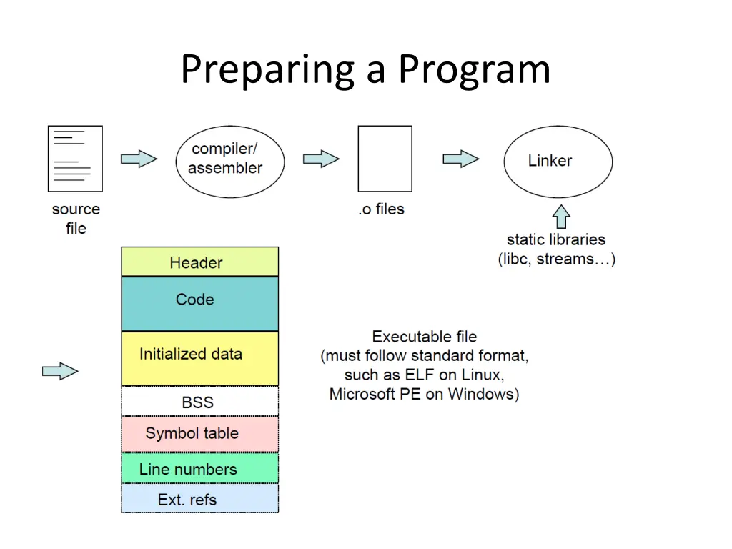 preparing a program