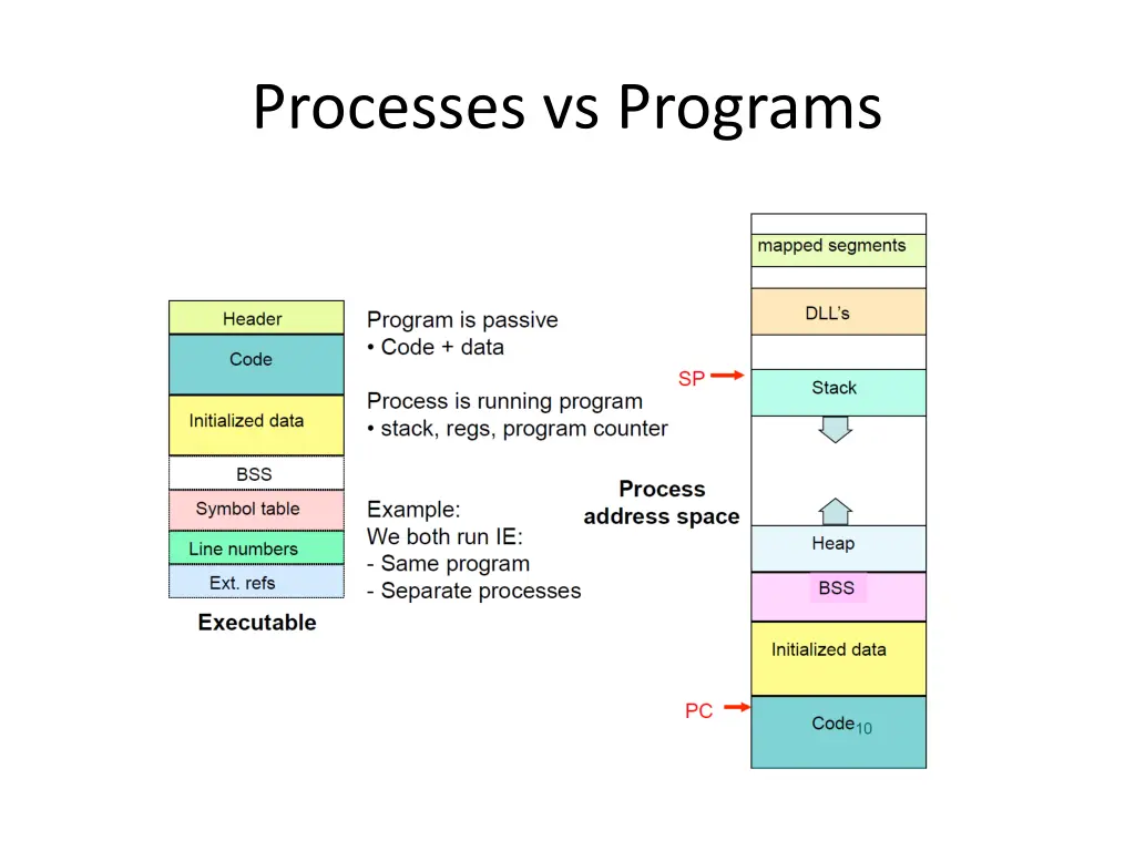 processes vs programs