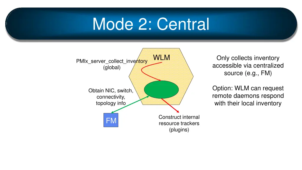 mode 2 central