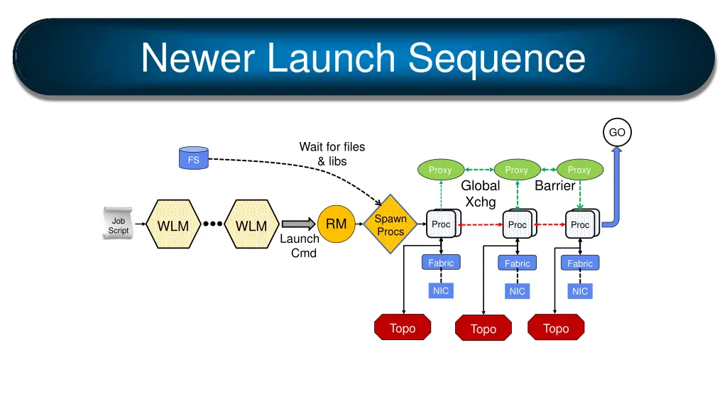 newer launch sequence