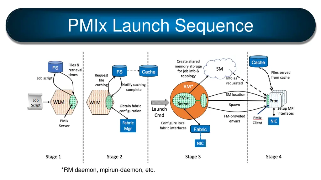 pmix launch sequence