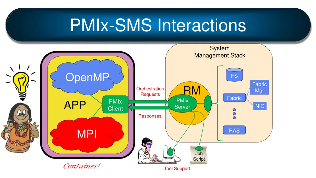 pmix sms interactions 1