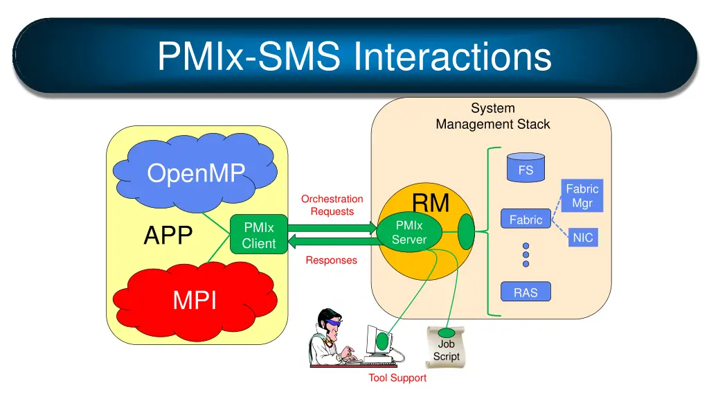 pmix sms interactions