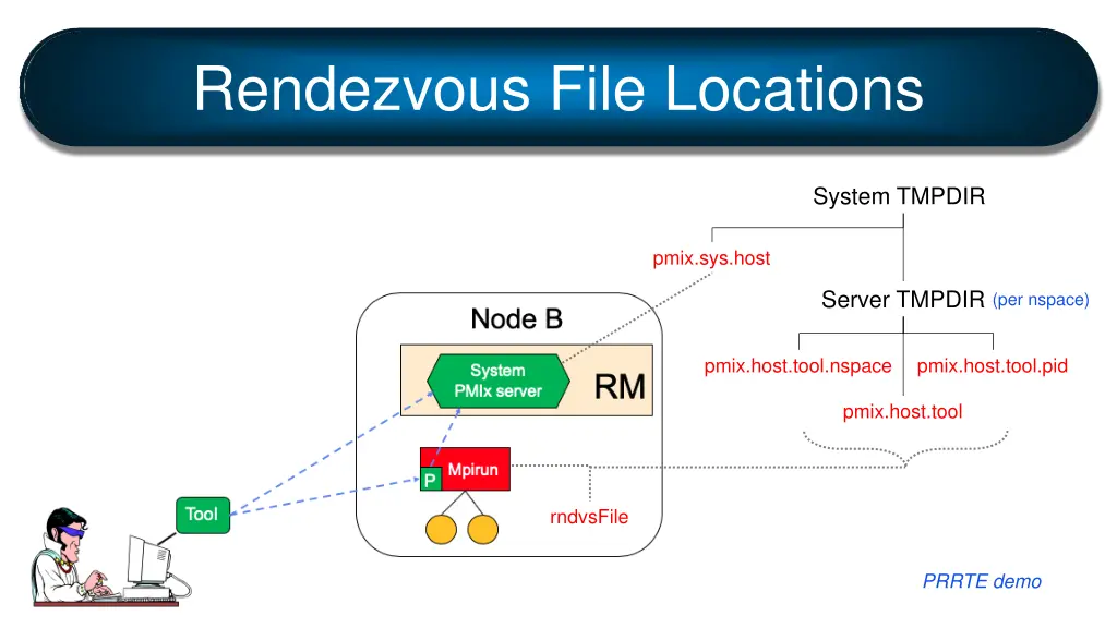 rendezvous file locations