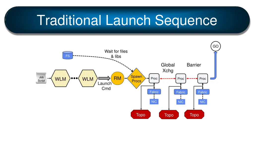 traditional launch sequence