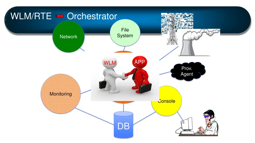 wlm rte orchestrator