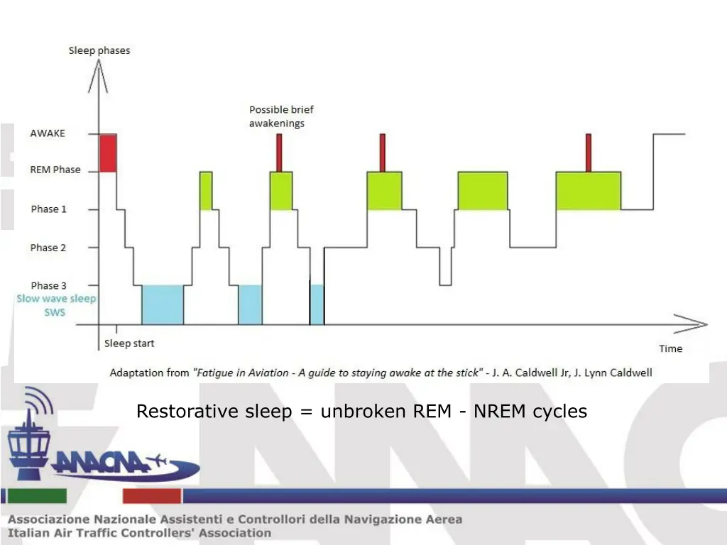 restorative sleep unbroken rem nrem cycles