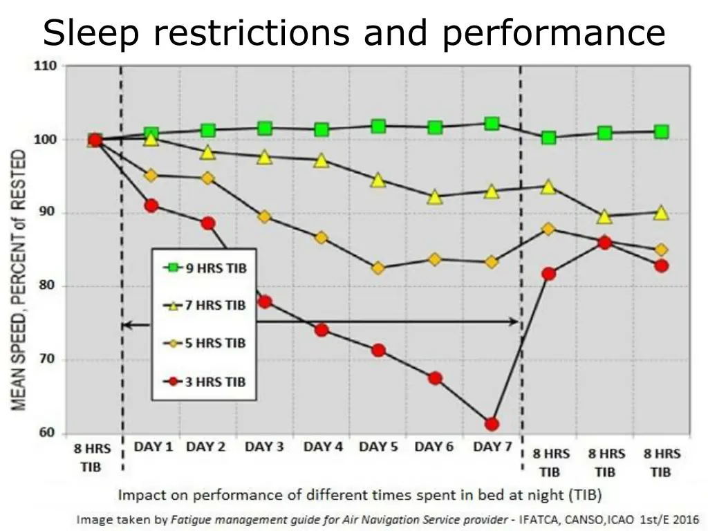 sleep restrictions and performance