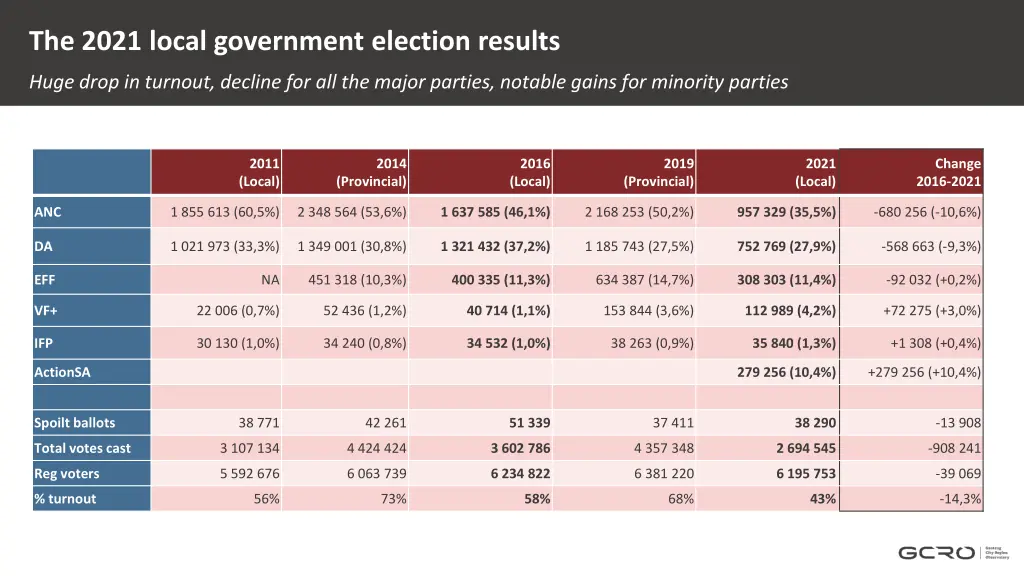 the 2021 local government election results